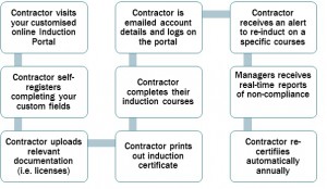 contractor induction workflow